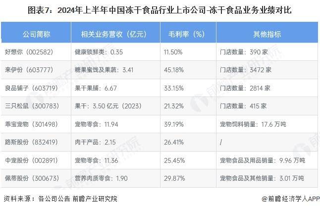 冻干食品行业销售模式及销售渠道分析开元棋牌【前瞻分析】2025年中国(图3)
