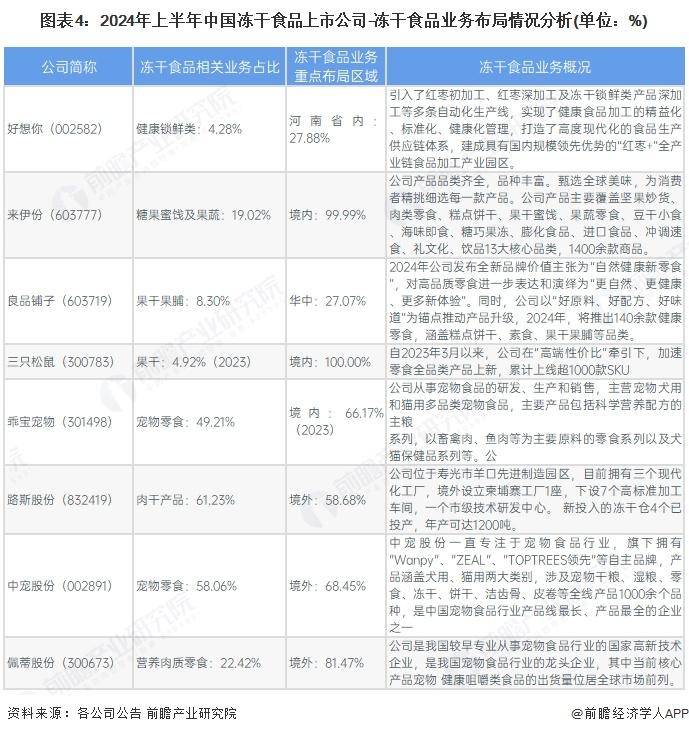 冻干食品行业销售模式及销售渠道分析开元棋牌【前瞻分析】2025年中国(图4)